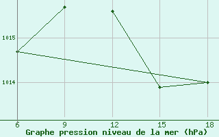 Courbe de la pression atmosphrique pour Ghazaouet