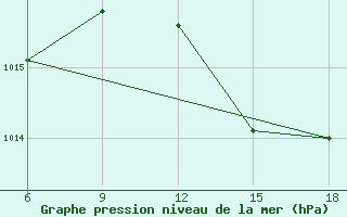 Courbe de la pression atmosphrique pour Mostaganem Ville