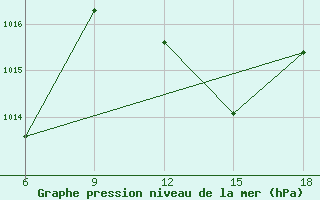 Courbe de la pression atmosphrique pour M