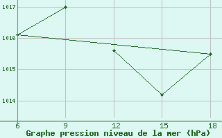 Courbe de la pression atmosphrique pour Ghadames