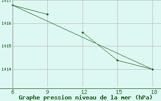 Courbe de la pression atmosphrique pour Dellys