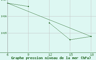 Courbe de la pression atmosphrique pour Passo Dei Giovi