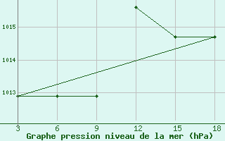 Courbe de la pression atmosphrique pour Zakinthos