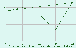 Courbe de la pression atmosphrique pour Passo Dei Giovi