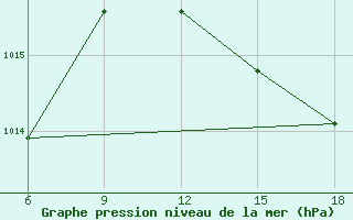 Courbe de la pression atmosphrique pour Chefchaouen