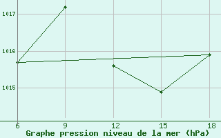 Courbe de la pression atmosphrique pour Passo Dei Giovi