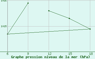 Courbe de la pression atmosphrique pour Beni-Saf