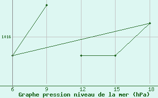 Courbe de la pression atmosphrique pour Tenes