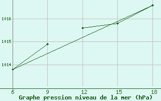 Courbe de la pression atmosphrique pour Alger Port