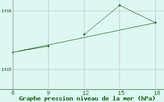 Courbe de la pression atmosphrique pour Capo Frasca