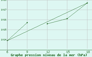 Courbe de la pression atmosphrique pour Dellys