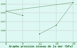 Courbe de la pression atmosphrique pour Artvin