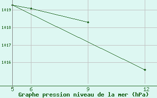 Courbe de la pression atmosphrique pour St Johann Pongau