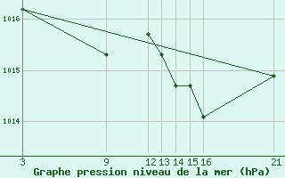 Courbe de la pression atmosphrique pour Sa Pobla