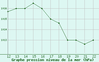 Courbe de la pression atmosphrique pour Magdalena