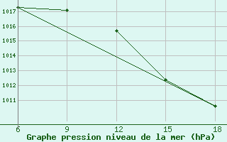 Courbe de la pression atmosphrique pour Tizi-Ouzou