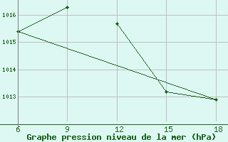 Courbe de la pression atmosphrique pour Ghazaouet