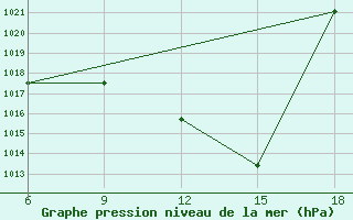 Courbe de la pression atmosphrique pour Sidi Bel Abbes