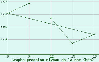 Courbe de la pression atmosphrique pour Mostaganem Ville