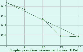 Courbe de la pression atmosphrique pour Miliana