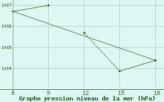 Courbe de la pression atmosphrique pour Giarabub