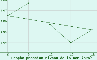 Courbe de la pression atmosphrique pour Ghadames