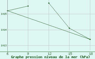 Courbe de la pression atmosphrique pour Jijel Port