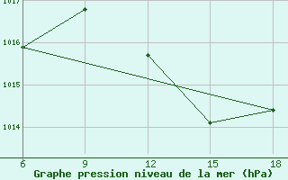 Courbe de la pression atmosphrique pour Bouira