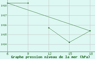 Courbe de la pression atmosphrique pour Bouira