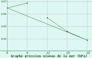 Courbe de la pression atmosphrique pour Bonifati