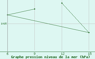 Courbe de la pression atmosphrique pour Kythira