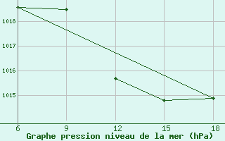 Courbe de la pression atmosphrique pour Tizi-Ouzou