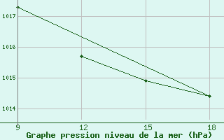 Courbe de la pression atmosphrique pour Giarabub