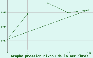 Courbe de la pression atmosphrique pour Ghazaouet