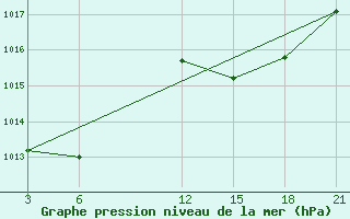 Courbe de la pression atmosphrique pour San Sebastian / Igueldo