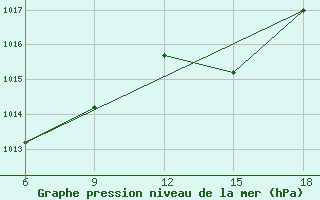 Courbe de la pression atmosphrique pour Miliana