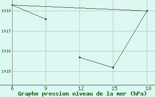 Courbe de la pression atmosphrique pour Bilbao (Esp)