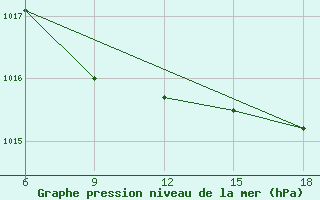 Courbe de la pression atmosphrique pour Miliana