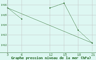 Courbe de la pression atmosphrique pour Eduardo Gomes