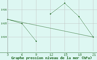 Courbe de la pression atmosphrique pour Puerto Plata