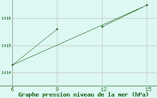 Courbe de la pression atmosphrique pour Reus (Esp)