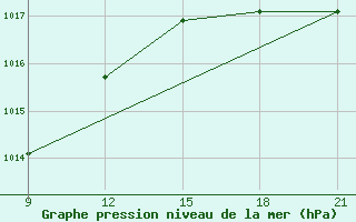 Courbe de la pression atmosphrique pour Grimsstadir