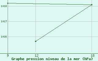 Courbe de la pression atmosphrique pour Ohrid-Aerodrome