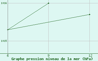 Courbe de la pression atmosphrique pour Mahdia