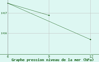 Courbe de la pression atmosphrique pour Beja