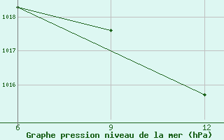 Courbe de la pression atmosphrique pour Ohrid-Aerodrome