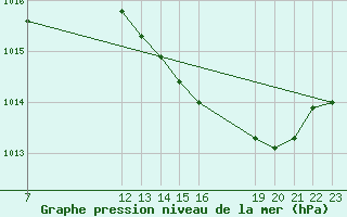 Courbe de la pression atmosphrique pour Saint-Haon (43)