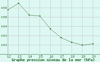 Courbe de la pression atmosphrique pour Florianopolis - Sao Jose