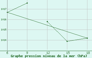 Courbe de la pression atmosphrique pour Relizane