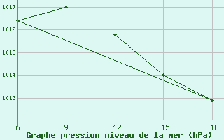 Courbe de la pression atmosphrique pour Beni-Saf